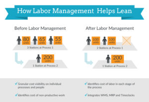 Labor Management and Lean