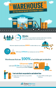 35% warehouse labor is spent on non-productive time