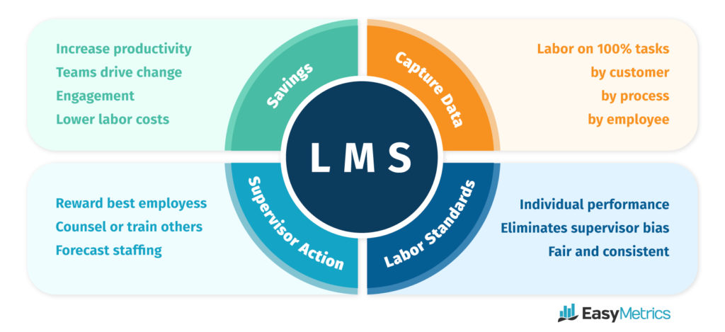 Labor Management System Software benefits diagram