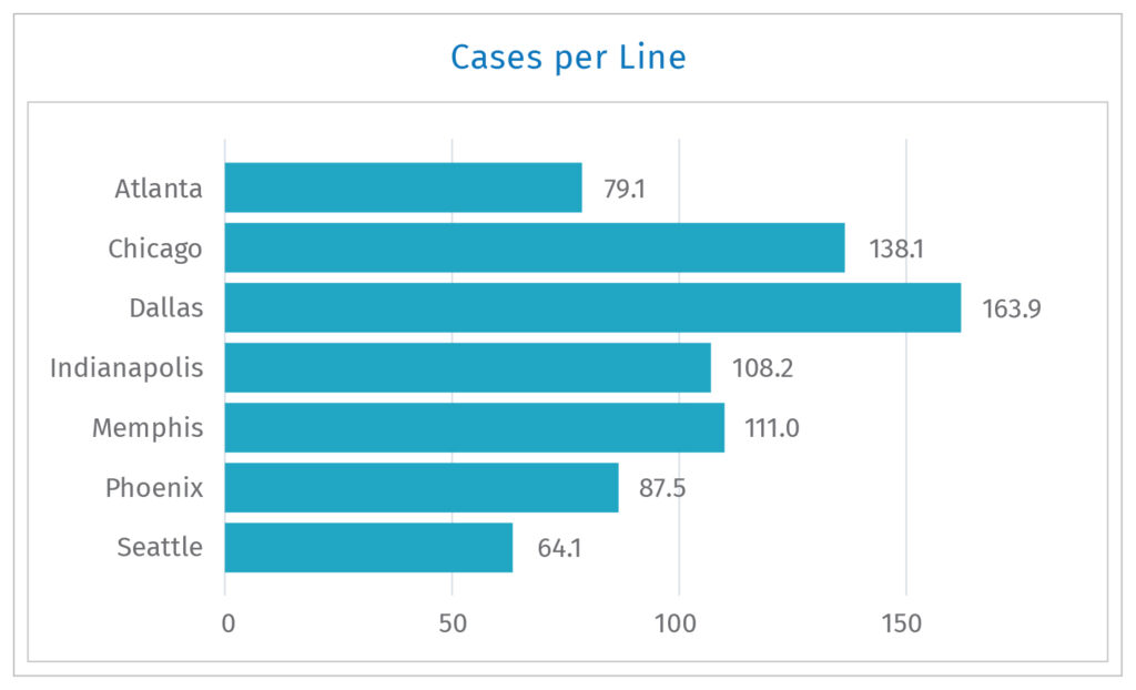 Warehouse labor metrics - Units per Line by facility