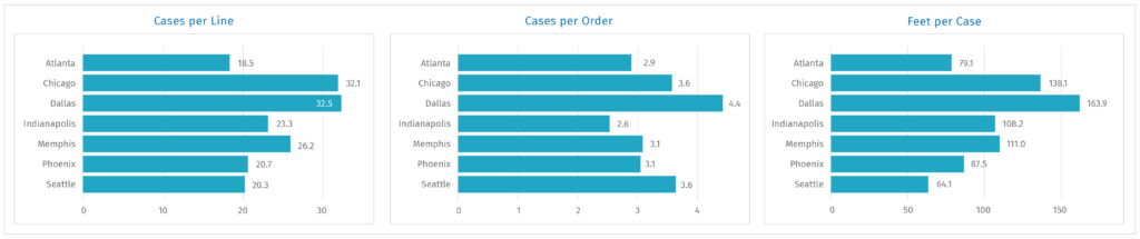 Warehouse labor metrics - Units per Line and Units per Order