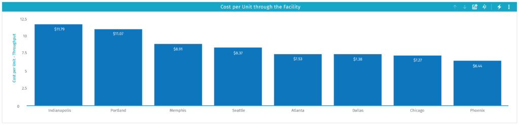 Warehouse labor metrics - Cost per Unit by facility