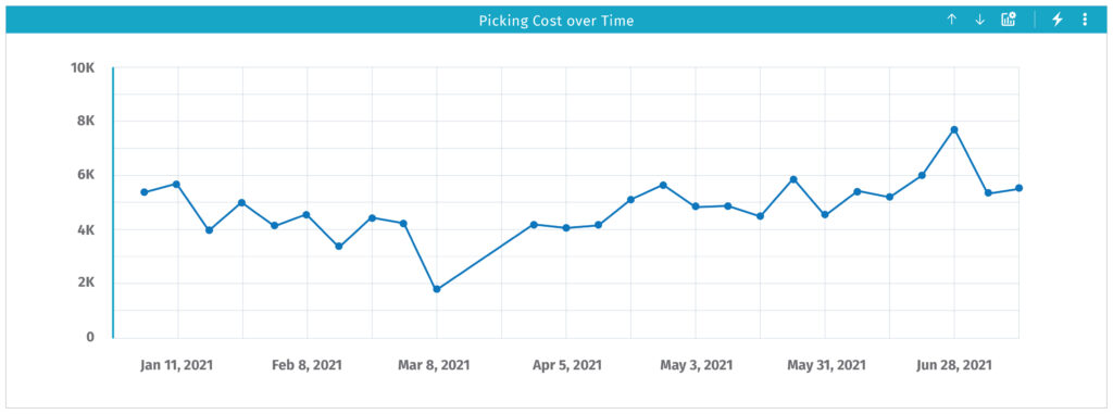 Warehouse labor metrics - Picking Cost over time