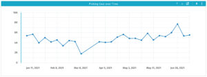 Warehouse labor metrics - Picking Cost over time