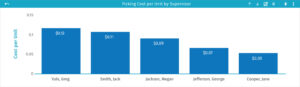 Warehouse labor metrics - Picking Cost by Supervisor