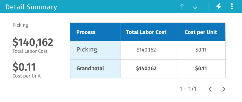 Warehouse labor metrics - Cost per Unit by process, Picking