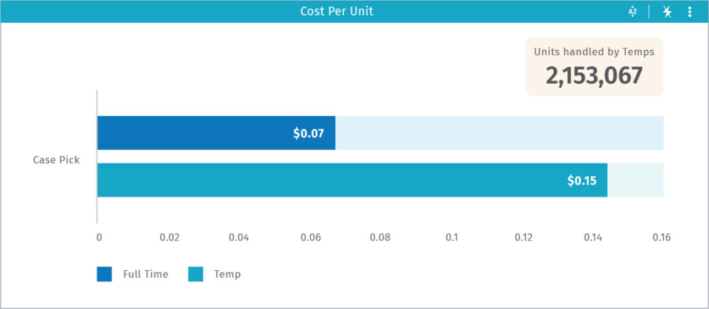 Example comparison for Case Pick between temporary and full time workers.