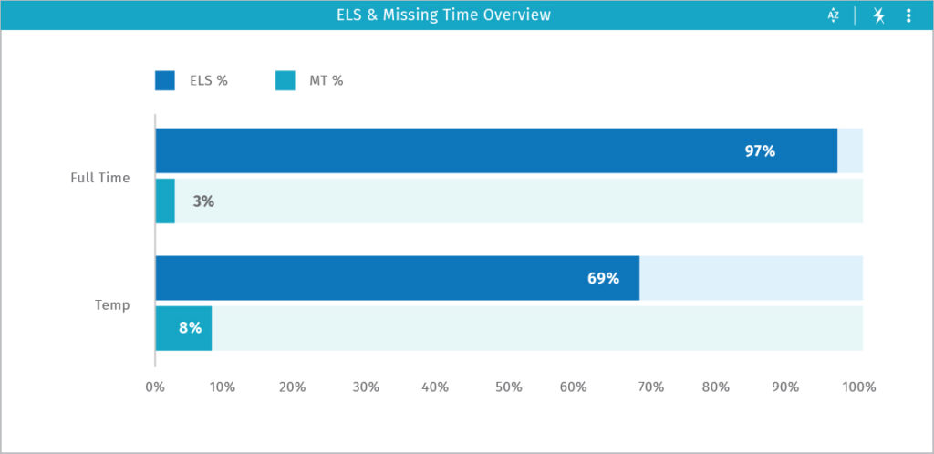 Productivity and Missing Time