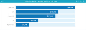 Example potential costs savings for case pick, LRA, assembly, DN, and replenish case that could come by replacing temporary workers with full time