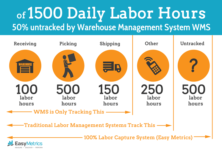 WMS missing 50% labor hours